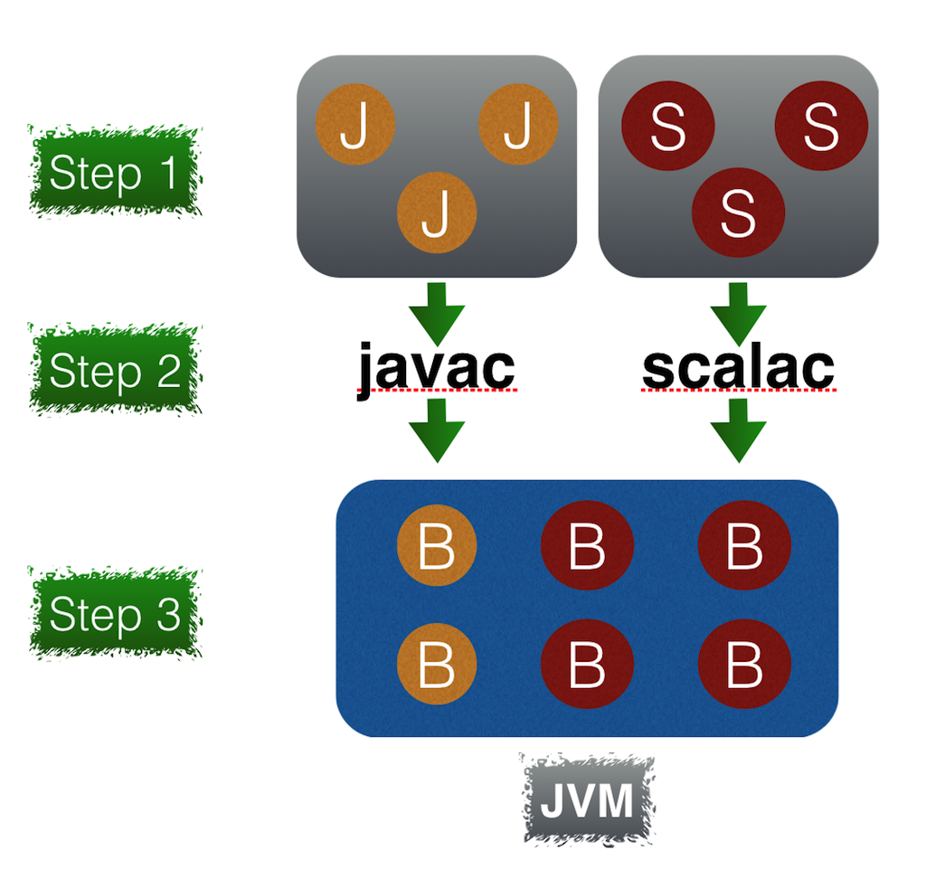 Scala and Java programming language