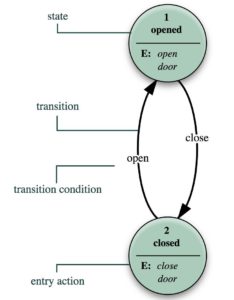 Finite State Machine